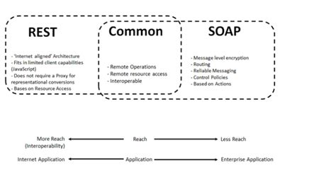 Soap Vs Rest Vs Json Amateurbery