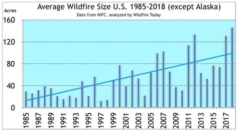 statistics Archives - Wildfire Today