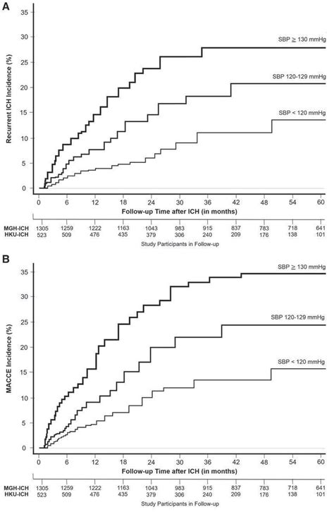 Stroke Aha Asa On Twitter Originalresearch Blood Pressure Control