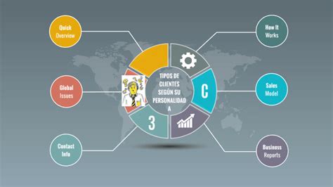 Tipos De Clientes Seg N Su Personalidad By Maritza Aguilar Peralta On Prezi