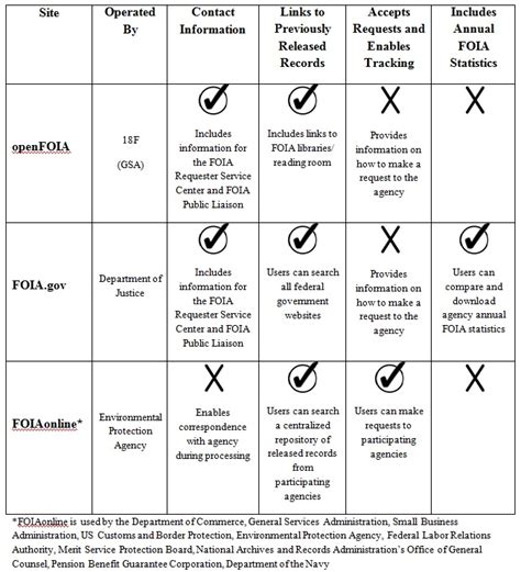 Where Can I Get Basic FOIA Facts? – The FOIA Ombuds