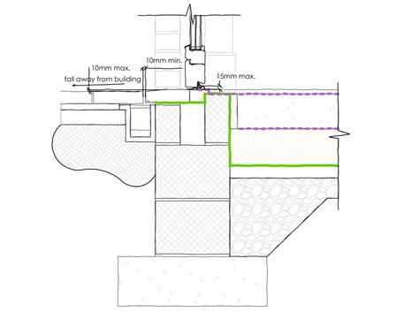 Technical Details An Architects Guide To Level Thresholds