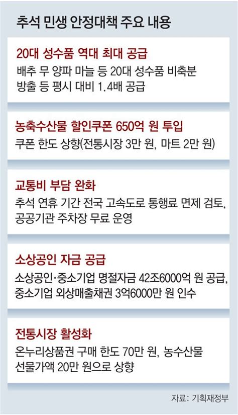 20개 추석 성수품 공급 14배 확대가격 작년 수준으로 낮춘다 네이트 뉴스