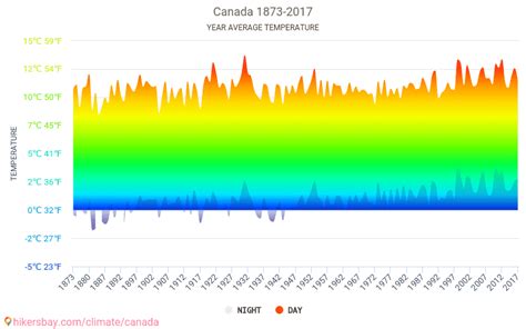 Data Tables And Charts Monthly And Yearly Climate Conditions In Canada