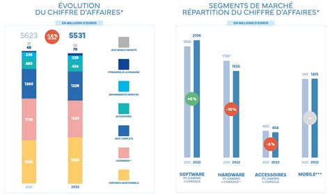 Bilan Jeu Vidéo 2022 Un marché du jeu vidéo en France stabilisé