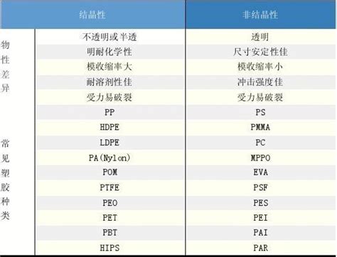 结晶性和非结晶性的差异 恒吉塑胶word文档在线阅读与下载无忧文档