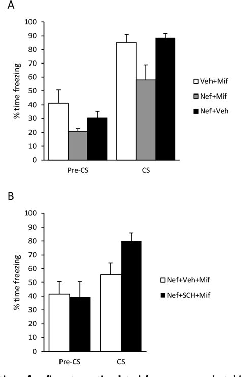 Figure From Dopaminergic Signalling Is Necessary Semantic Scholar