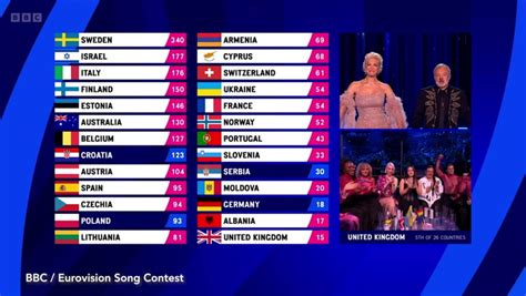 Where Did The Uk Finish In Eurovision 2023 The Full Leaderboard Of