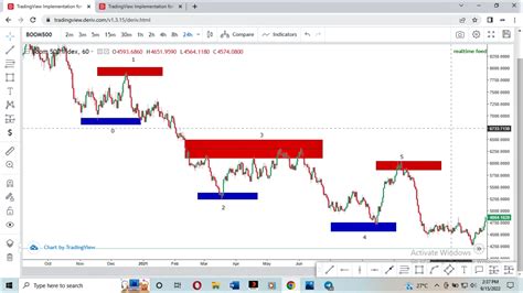 How To Trade Using Fibonacci Tool And Fibonacci Trading Strategy