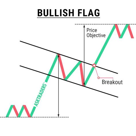 Bullish Flag Chart Pattern | Trading charts, Trading quotes, Stock ...