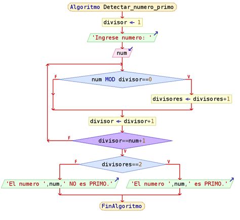 Saber Si Un Numero Es Primo ~ Universo Informatico