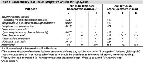 Tygacil Mechanism of Action | MIMS Philippines