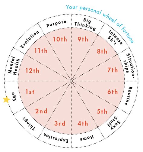 Natal Chart Houses - It also describes how you love and how you want to ...