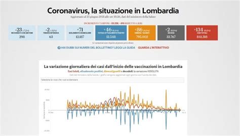 Coronavirus Il Bollettino Di Oggi 25 Giugno In Lombardia 134 Casi E