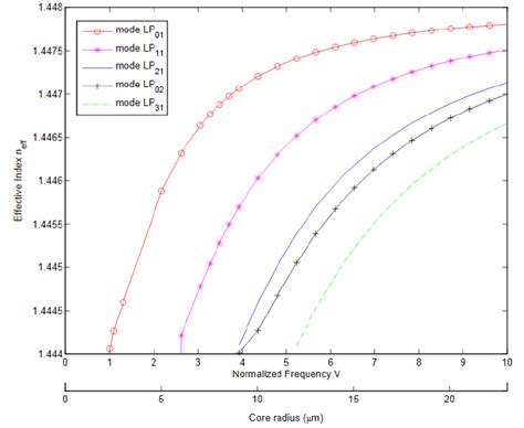 Effective Refractive Index N Ef F As A Function Of The Normalized