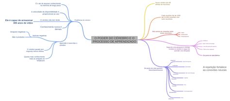 O Poder Do CÉrebro E O Processo De Aprendizado A Repetição Fortalece As