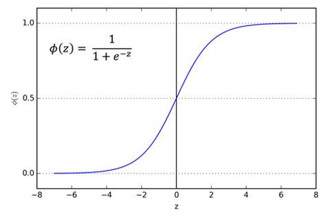 Understanding the Sigmoid Function in Logistic Regression: Mapping Inputs to Probabilities