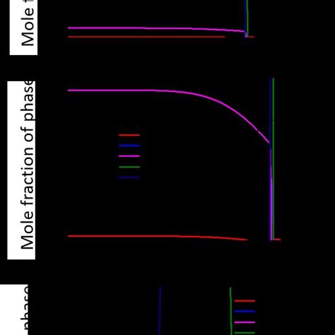 Thermo Calc Calculation Of The Equilibrium Solidification Of The Base