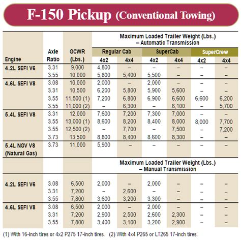 Ford F150 Towing Capacity By Vin