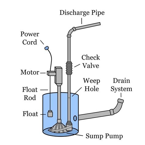 Sump Pump Works Diagram