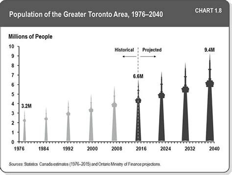 Toronto Population Growth Primepropertiesto