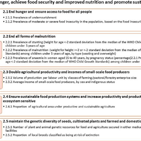 Un Sustainable Development Goal End Hunger Achieve Food Security