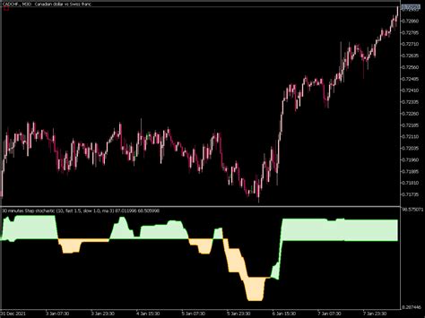 Step Stochastic V21 Indicator ⋆ Top Mt5 Indicators Mq5 Or Ex5 ⋆