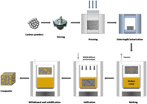 Review Of Recent Development In Coppercarbon Composites Prepared By