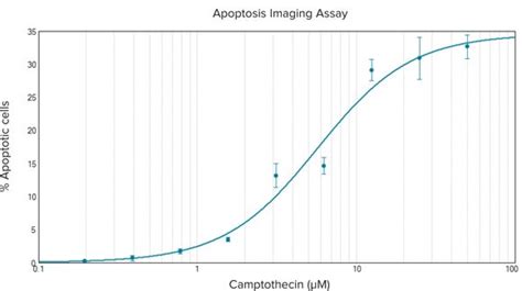 Apoptosis Detection Using Earlytox Caspase 37 D Nucview 488 Assay Kit