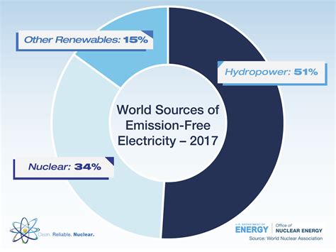 Graphic: 2017 World Sources of Emission Free Electricity | Department ...