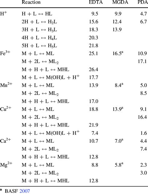 Protonation And Overall Stability Constants Of Edta Mgda And Pda With