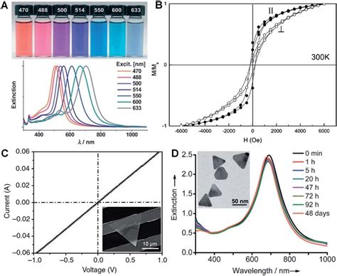 A Photographs Top And The Corresponding Surface Plasmon Resonance Download Scientific