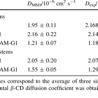 Diffusion Coefficients D MSD Estimated From MD Simulations And