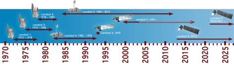 A Landsat Timeline | Landsat Science