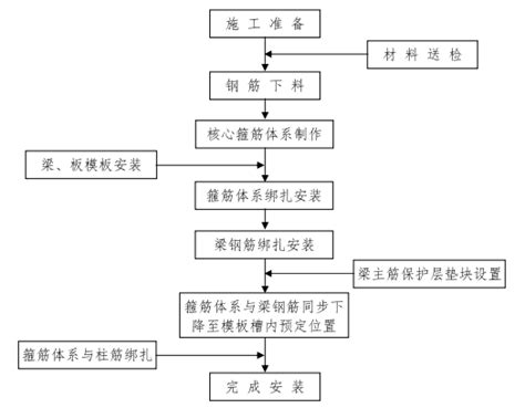 梁柱节点核心区箍筋施工难？好办法来了！钢筋体系模板