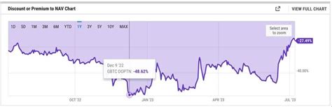 灰度开骂 Sec 批准「比特币杠杆 Etf」：比现货风险更高，是双重标准