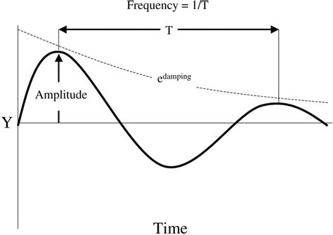 Illustration Of Frequency Damping And Amplitude On A Fluctuating