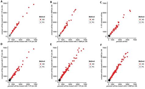 Identifying Clinically Relevant Drug Resistance Genes In Drug Induced Resistant Cancer Cell