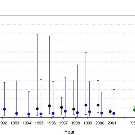 Subyearling Fall Chinook Salmon Migration Rates Km D Reported In The