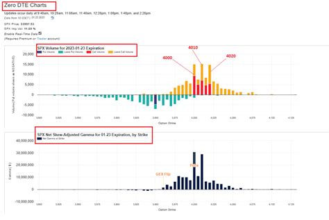 Point Blank Trading On Twitter Spx 0dte Scanner And Gex Charts From Tradevolatility Call