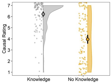 Experiment 1 Causal Ratings Big Dots Are Group Means Error Bars