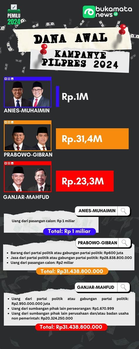 Dana Awal Kampanye Pilpres 2024