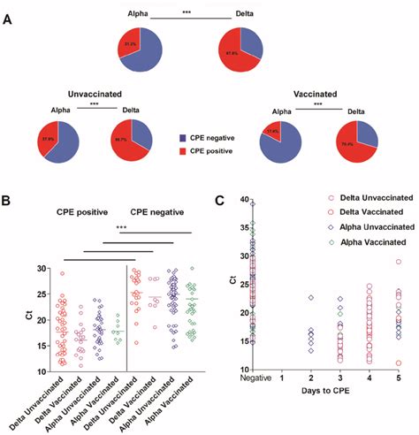 Recovery Of Infectious Sars Cov 2 On Vero Tmprss2 Cells For Alpha And Download Scientific