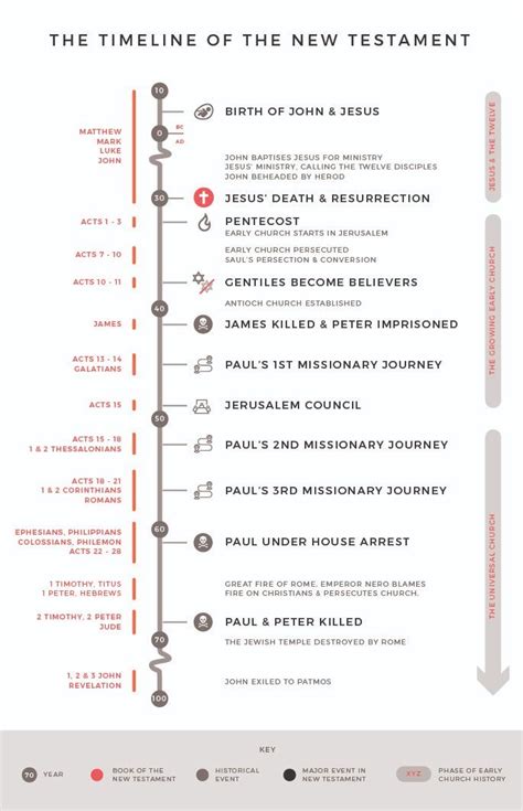 New Testament Timeline Understanding The Bible Bible Study