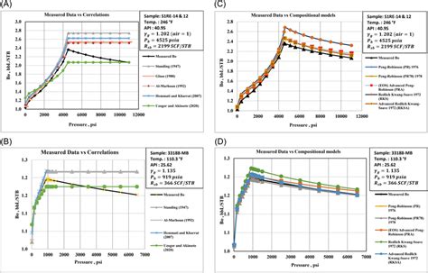 Oil Formation Volume Factor Predicted By Pvt Correlations A And B And