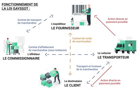 Recouvrement Dans Le Secteur Du Transport La Loi Gayssot