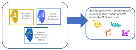 How Will Ceja Grow The Solar Workforce Sedac Smart Energy Design