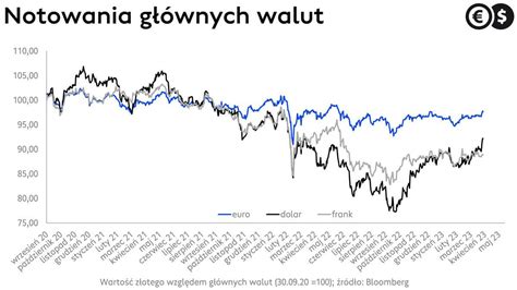 Dolar Najta Szy Od Roku Prognozy Kursu Usd Nadal Spadkowe Eur Pln