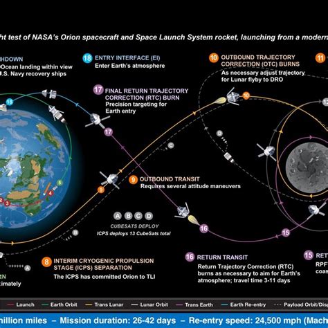 Mission Phases The Artemis Program will be completed in different ...