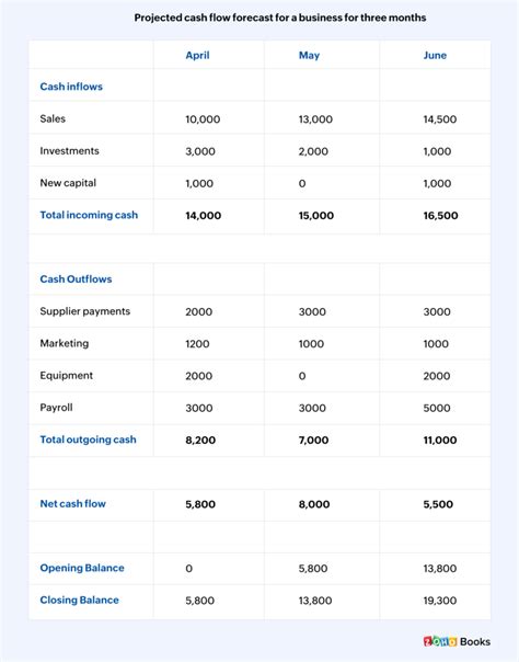 What Is A Cash Flow Forecast Essential Business Guides 2024